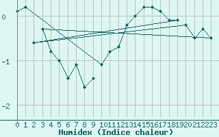 Courbe de l'humidex pour Saint-Etienne (42)