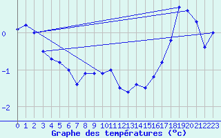 Courbe de tempratures pour Helligvaer Ii