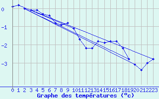 Courbe de tempratures pour Bridel (Lu)