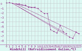 Courbe du refroidissement olien pour Bridel (Lu)