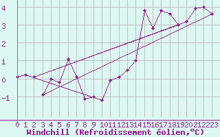 Courbe du refroidissement olien pour Biache-Saint-Vaast (62)
