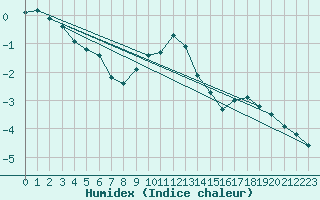 Courbe de l'humidex pour Gavle / Sandviken Air Force Base