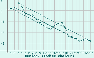 Courbe de l'humidex pour Limoges (87)