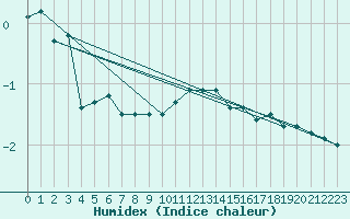 Courbe de l'humidex pour Patscherkofel