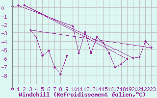 Courbe du refroidissement olien pour Embrun (05)