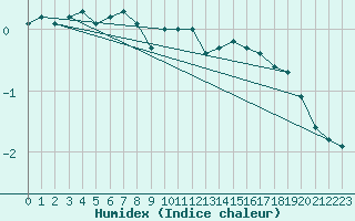 Courbe de l'humidex pour Kuhmo Kalliojoki