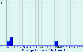 Diagramme des prcipitations pour Faverolles (15)