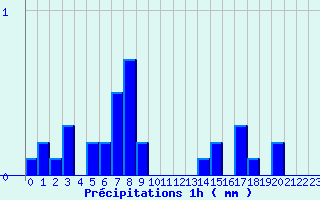 Diagramme des prcipitations pour Le Claux (15)