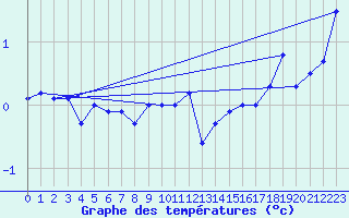 Courbe de tempratures pour Robiei