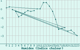 Courbe de l'humidex pour Grand Saint Bernard (Sw)