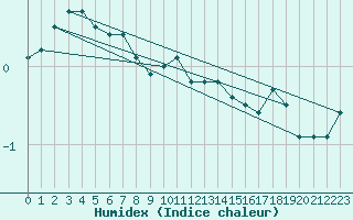 Courbe de l'humidex pour Stora Sjoefallet