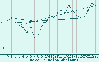 Courbe de l'humidex pour Chivenor