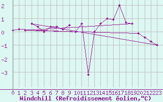 Courbe du refroidissement olien pour Grande Parei - Nivose (73)
