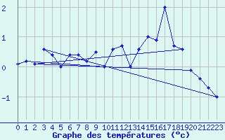 Courbe de tempratures pour Grande Parei - Nivose (73)