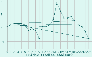 Courbe de l'humidex pour Luxeuil (70)