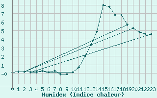 Courbe de l'humidex pour Deauville (14)