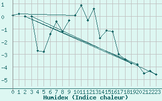 Courbe de l'humidex pour Monte Rosa