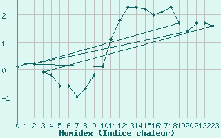 Courbe de l'humidex pour Wunsiedel Schonbrun