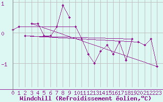 Courbe du refroidissement olien pour Toussus-le-Noble (78)