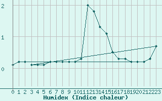 Courbe de l'humidex pour Chamonix-Mont-Blanc (74)