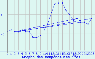 Courbe de tempratures pour Luedenscheid