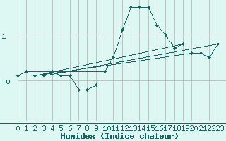 Courbe de l'humidex pour Luedenscheid