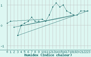 Courbe de l'humidex pour Saint-Dizier (52)