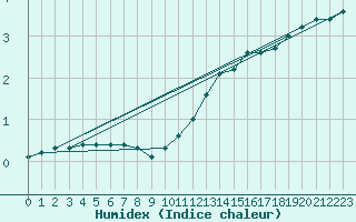 Courbe de l'humidex pour Blesmes (02)