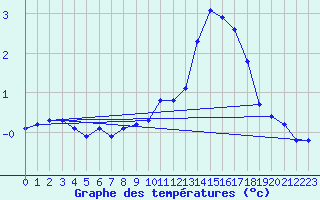 Courbe de tempratures pour Ancey (21)