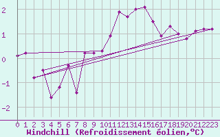 Courbe du refroidissement olien pour Grandfresnoy (60)