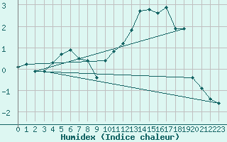 Courbe de l'humidex pour Gielas