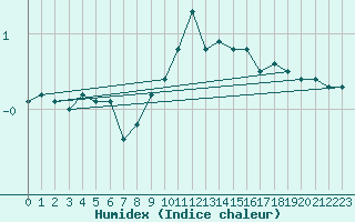 Courbe de l'humidex pour Krimml