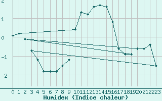 Courbe de l'humidex pour Beznau