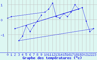 Courbe de tempratures pour Dundrennan