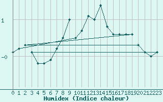 Courbe de l'humidex pour Bagaskar