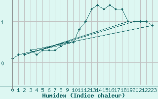 Courbe de l'humidex pour Kuemmersruck