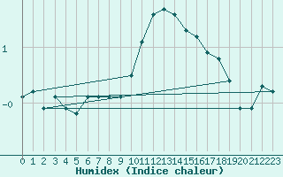 Courbe de l'humidex pour Jarnages (23)