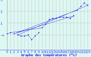 Courbe de tempratures pour Kotsoy