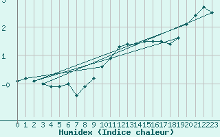 Courbe de l'humidex pour Kotsoy
