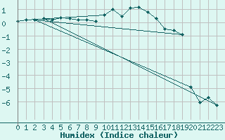 Courbe de l'humidex pour Veggli Ii