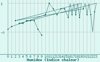 Courbe de l'humidex pour Beauvechain (Be)