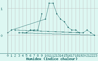 Courbe de l'humidex pour Ronnskar