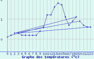 Courbe de tempratures pour Bad Aussee