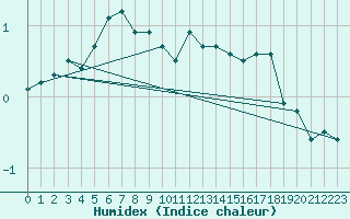 Courbe de l'humidex pour Mont-Aigoual (30)