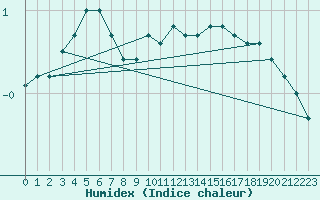 Courbe de l'humidex pour Kahler Asten