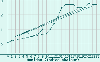 Courbe de l'humidex pour Loftus Samos