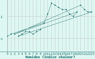 Courbe de l'humidex pour Seichamps (54)