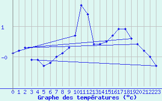 Courbe de tempratures pour Plaffeien-Oberschrot