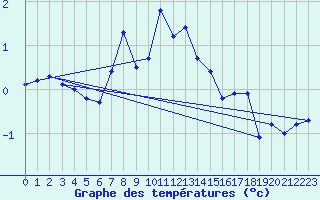 Courbe de tempratures pour Pilatus