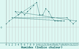 Courbe de l'humidex pour Saint Andrae I. L.